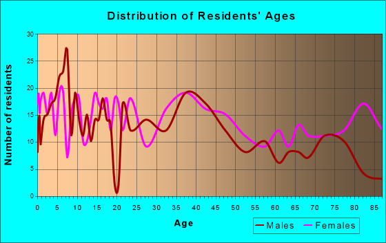 Concordia, Missouri Age and Sex of Residents