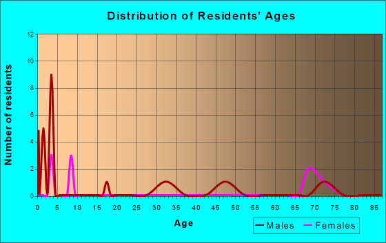 Coney Island, Missouri Age and Sex of Residents