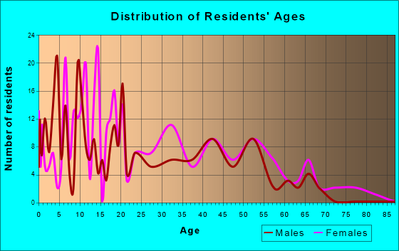 Cool Valley, Missouri Age and Sex of Residents