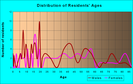 Corder, Missouri Age and Sex of Residents