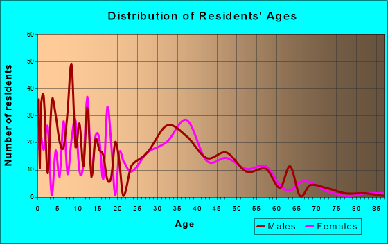 Cottleville, Missouri Age and Sex of Residents