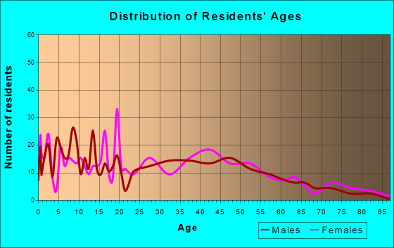 Country Club, Missouri Age and Sex of Residents