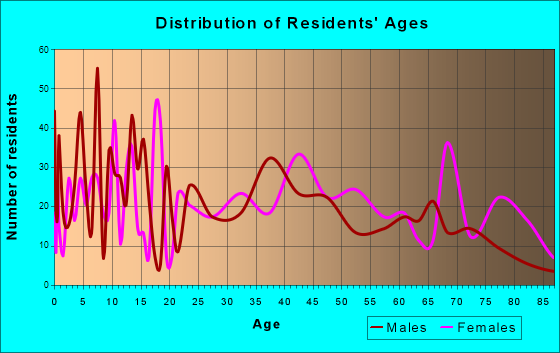 De Witt, Arkansas Age and Sex of Residents