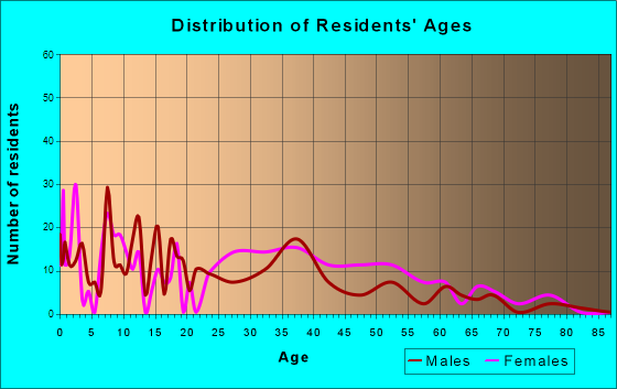 Country Club Hills, Missouri Age and Sex of Residents