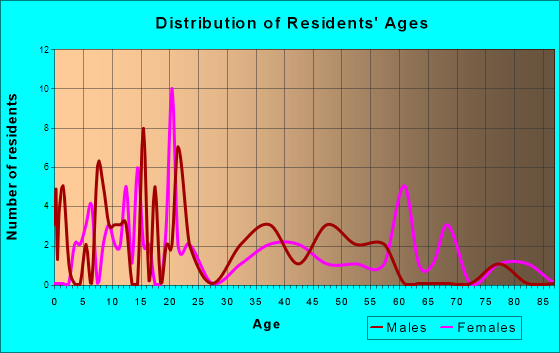 Craig, Missouri Age and Sex of Residents