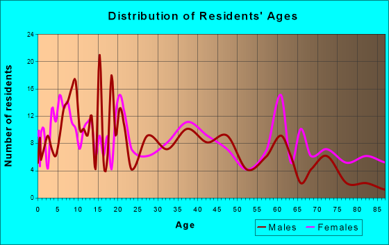 Crane, Missouri Age and Sex of Residents
