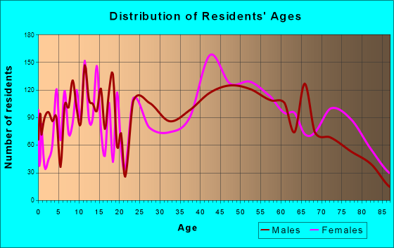 Creve Coeur, Missouri Age and Sex of Residents