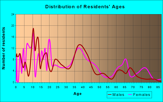 Crocker, Missouri Age and Sex of Residents