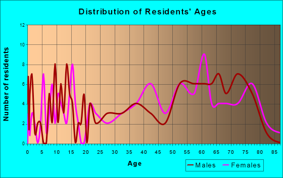 Diamond City, Arkansas Age and Sex of Residents