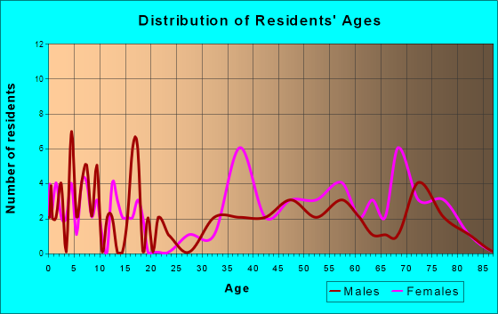 Crystal Lake Park, Missouri Age and Sex of Residents