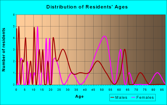 Curryville, Missouri Age and Sex of Residents