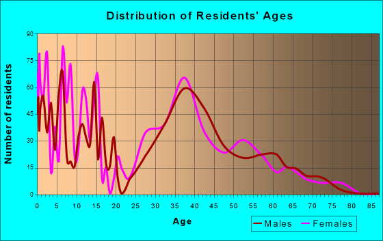 Dardenne Prairie, Missouri Age and Sex of Residents