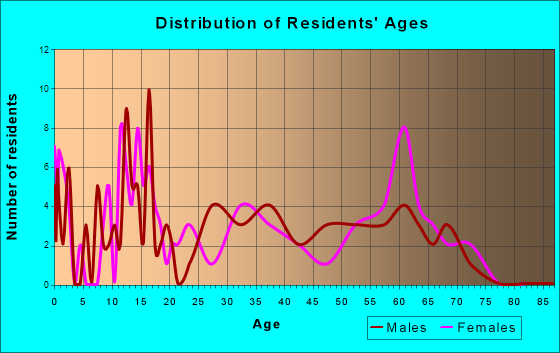 Deepwater, Missouri Age and Sex of Residents