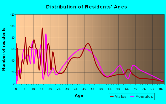 Dellwood, Missouri Age and Sex of Residents
