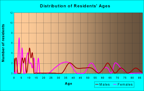 Des Arc, Missouri Age and Sex of Residents