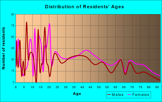 Desloge, Missouri Age and Sex of Residents