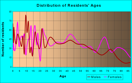 De Soto, Missouri Age and Sex of Residents