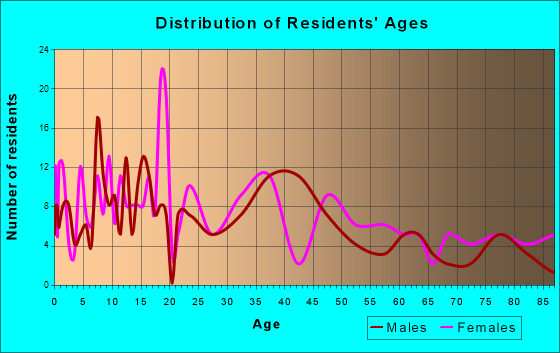 Dierks, Arkansas Age and Sex of Residents