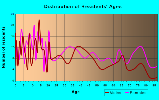 Dixon, Missouri Age and Sex of Residents