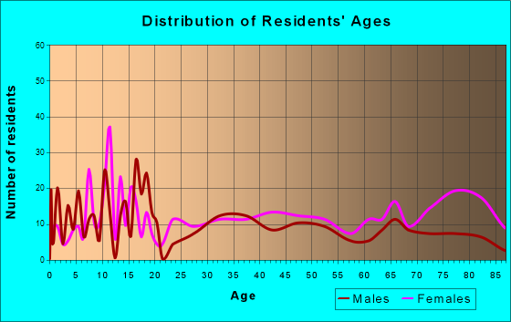 Doniphan, Missouri Age and Sex of Residents