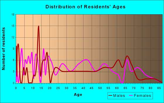 Doolittle, Missouri Age and Sex of Residents