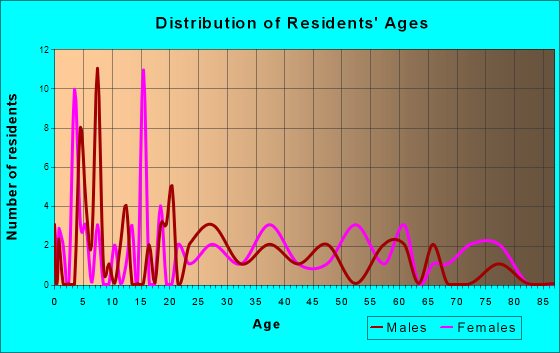 Donaldson, Arkansas Age and Sex of Residents