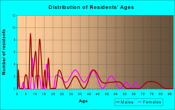 Dudley, Missouri Age and Sex of Residents