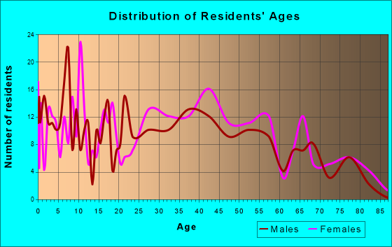 Duquesne, Missouri Age and Sex of Residents