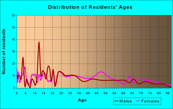 Dover, Arkansas Age and Sex of Residents