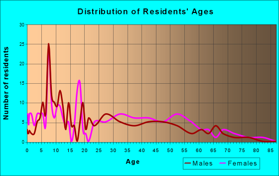 Edmundson, Missouri Age and Sex of Residents