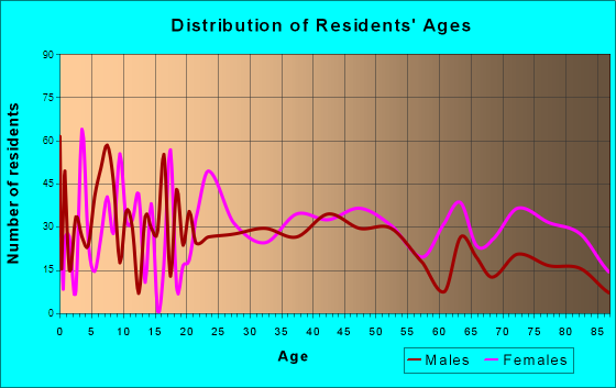 Eldon, Missouri Age and Sex of Residents