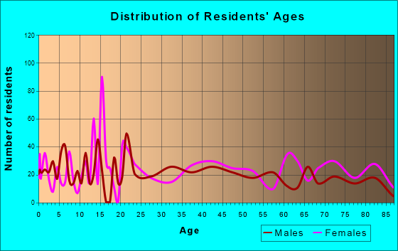 El Dorado Springs, Missouri Age and Sex of Residents