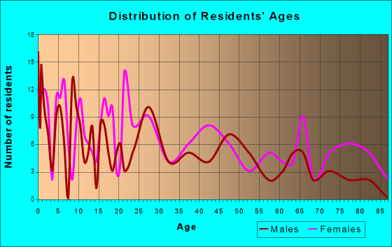 Ellington, Missouri Age and Sex of Residents
