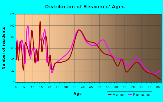 Ellisville, Missouri Age and Sex of Residents