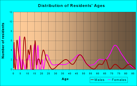 Ellsinore, Missouri Age and Sex of Residents