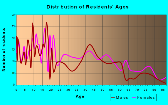 Dumas, Arkansas Age and Sex of Residents