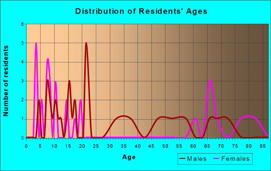 Elmo, Missouri Age and Sex of Residents