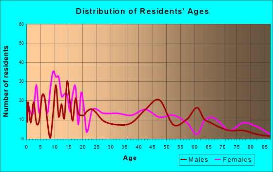 Elsberry, Missouri Age and Sex of Residents