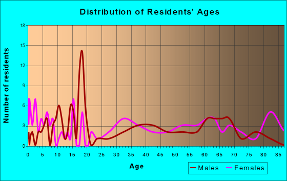 Eminence, Missouri Age and Sex of Residents