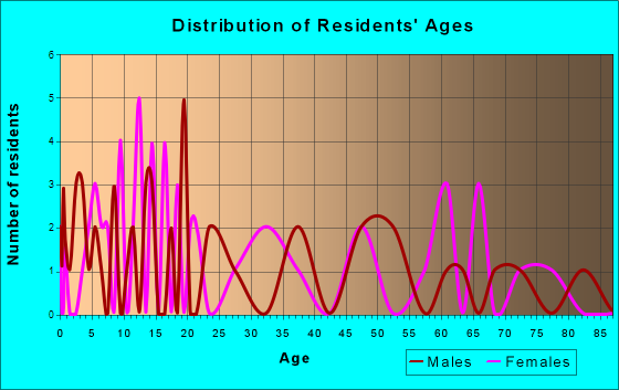 Emma, Missouri Age and Sex of Residents