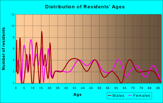 Essex, Missouri Age and Sex of Residents