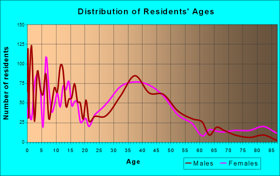 Eureka, Missouri Age and Sex of Residents