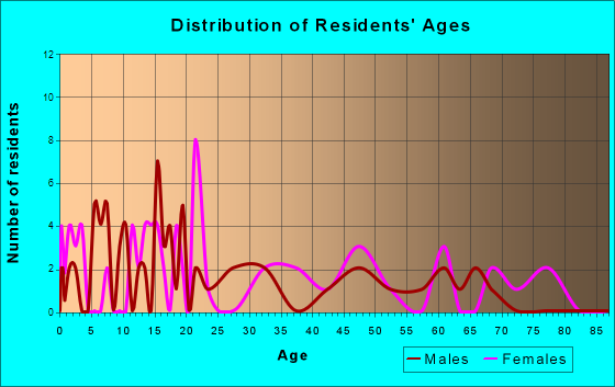 Everton, Missouri Age and Sex of Residents