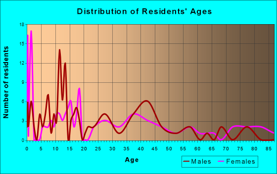 Ewing, Missouri Age and Sex of Residents