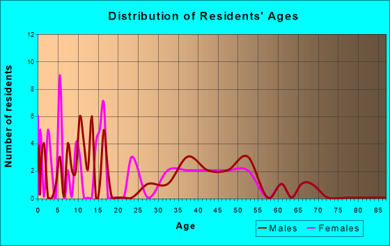 Excelsior Estates, Missouri Age and Sex of Residents