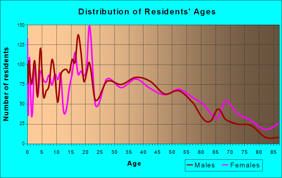 Excelsior Springs, Missouri Age and Sex of Residents