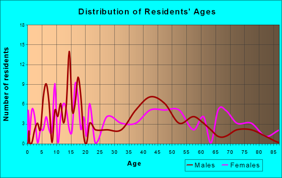 Fairfax, Missouri Age and Sex of Residents