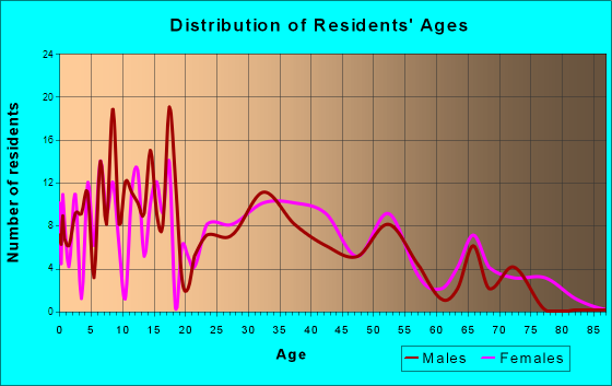 Fair Grove, Missouri Age and Sex of Residents