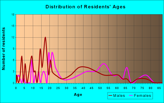 Farber, Missouri Age and Sex of Residents