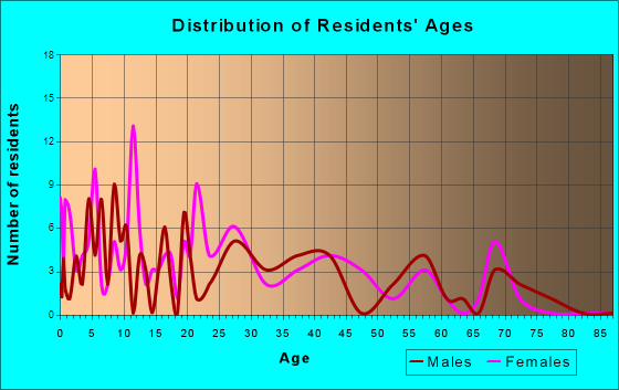 Dyess, Arkansas Age and Sex of Residents